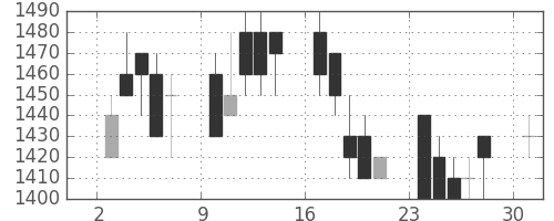 富士通の日足チャート(1989年4月)