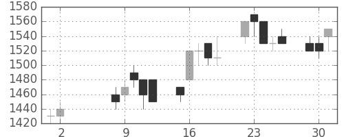 富士通の日足チャート(1989年5月)