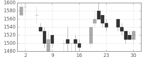 富士通の日足チャート(1989年6月)