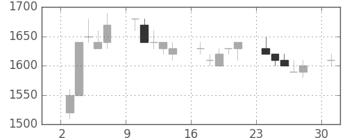富士通の日足チャート(1989年7月)