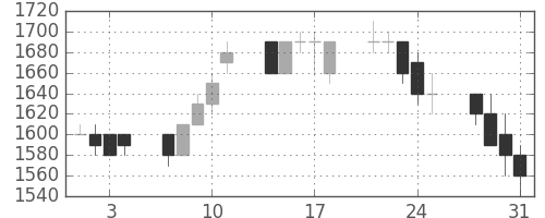 富士通の日足チャート(1989年8月)