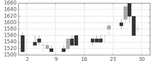 富士通の日足チャート(1989年9月)