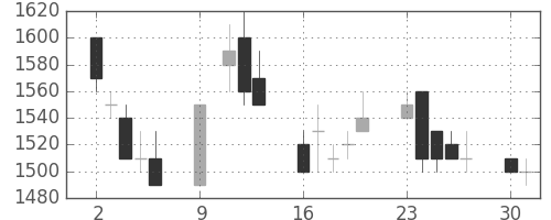 富士通の日足チャート(1989年10月)