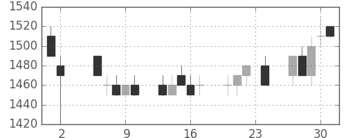 富士通の日足チャート(1989年11月)