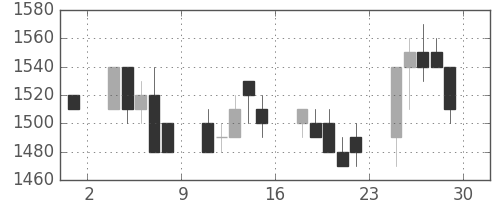 富士通の日足チャート(1989年12月)