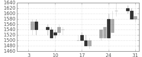富士通の日足チャート(1990年1月)