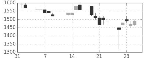 富士通の日足チャート(1990年2月)