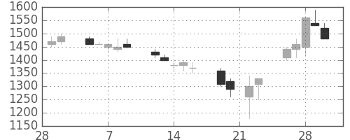富士通の日足チャート(1990年3月)
