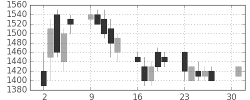 富士通の日足チャート(1990年4月)
