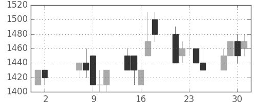 富士通の日足チャート(1990年5月)
