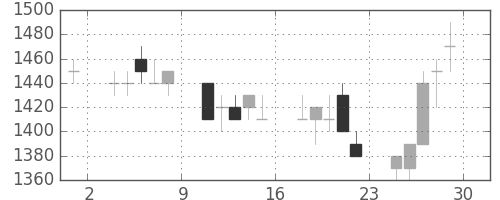 富士通の日足チャート(1990年6月)