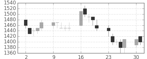 富士通の日足チャート(1990年7月)
