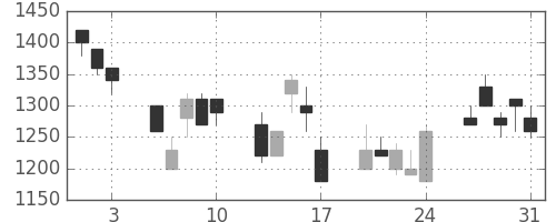 富士通の日足チャート(1990年8月)