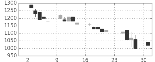 富士通の日足チャート(1990年9月)