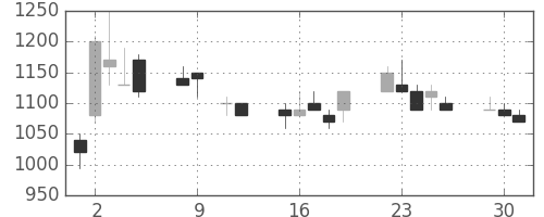 富士通の日足チャート(1990年10月)