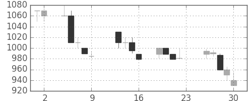 富士通の日足チャート(1990年11月)