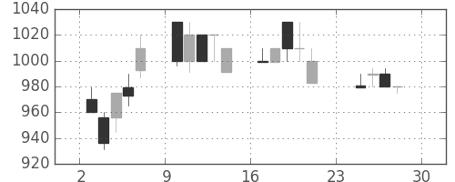 富士通の日足チャート(1990年12月)