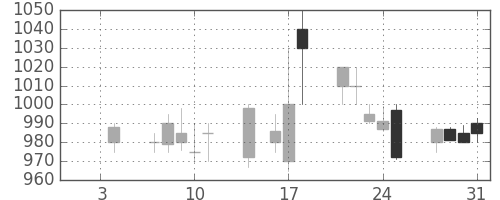 富士通の日足チャート(1991年1月)