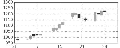 富士通の日足チャート(1991年2月)