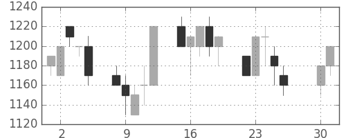 富士通の日足チャート(1991年4月)