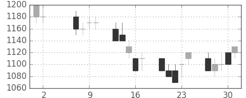 富士通の日足チャート(1991年5月)