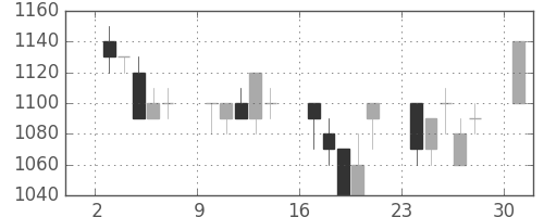 富士通の日足チャート(1991年6月)