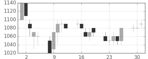 富士通の日足チャート(1991年7月)