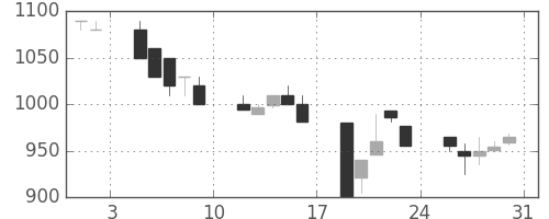 富士通の日足チャート(1991年8月)