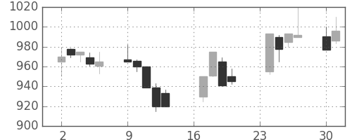 富士通の日足チャート(1991年9月)