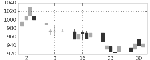 富士通の日足チャート(1991年10月)