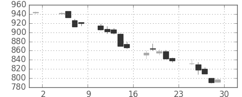富士通の日足チャート(1991年11月)