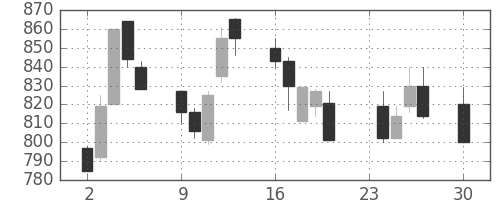 富士通の日足チャート(1991年12月)