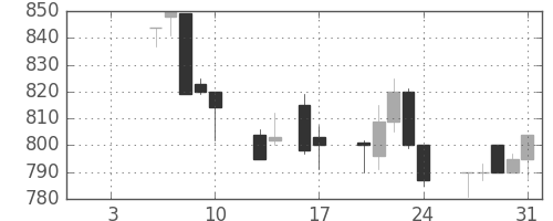 富士通の日足チャート(1992年1月)