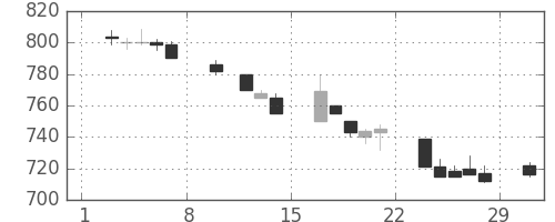 富士通の日足チャート(1992年2月)