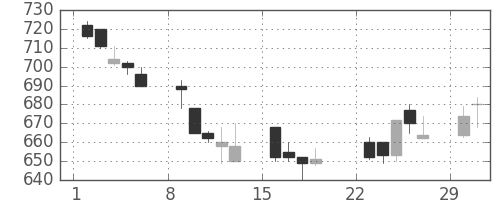 富士通の日足チャート(1992年3月)