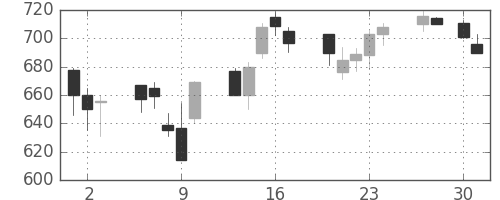 富士通の日足チャート(1992年4月)