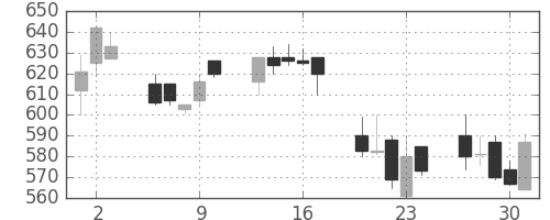 富士通の日足チャート(1992年7月)