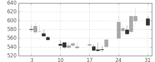 富士通の日足チャート(1992年8月)