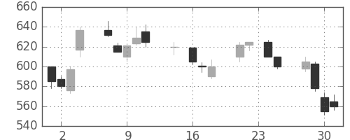 富士通の日足チャート(1992年9月)