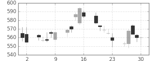富士通の日足チャート(1992年10月)