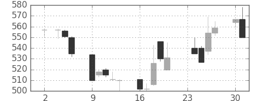 富士通の日足チャート(1992年11月)