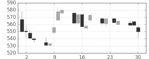 富士通の日足チャート(1992年12月)