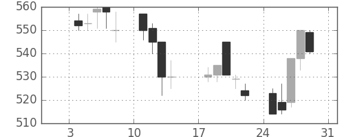 富士通の日足チャート(1993年1月)