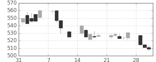 富士通の日足チャート(1993年2月)