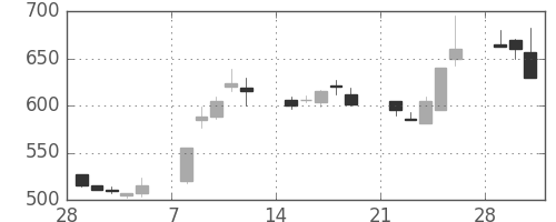 富士通の日足チャート(1993年3月)