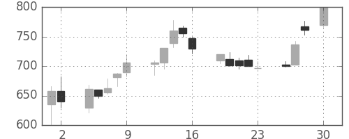 富士通の日足チャート(1993年4月)