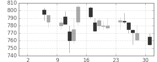 富士通の日足チャート(1993年5月)