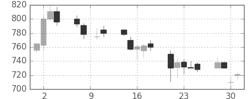 富士通の日足チャート(1993年6月)