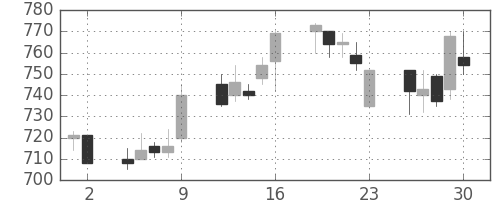 富士通の日足チャート(1993年7月)
