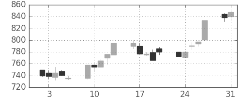 富士通の日足チャート(1993年8月)